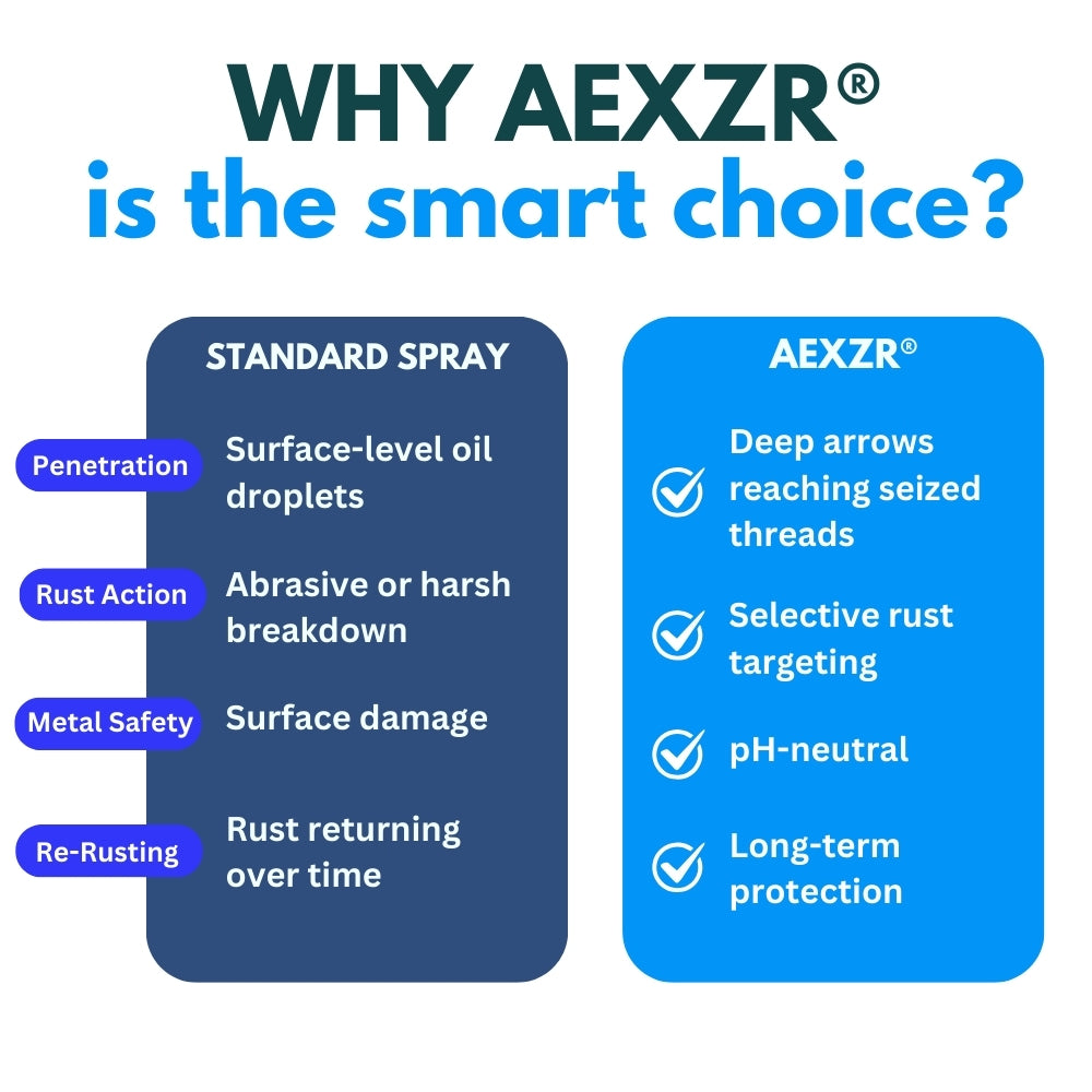 ⚡ Free Stubborn Bolts in Minutes! AEXZR® Rapid Release – pH Neutral Rust Penetrating Lubricant