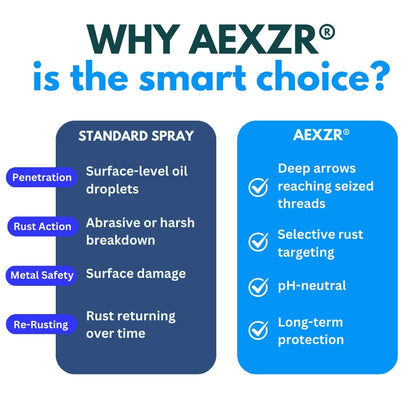 ⚡ Free Stubborn Bolts in Minutes! AEXZR® Rapid Release – pH Neutral Rust Penetrating Lubricant